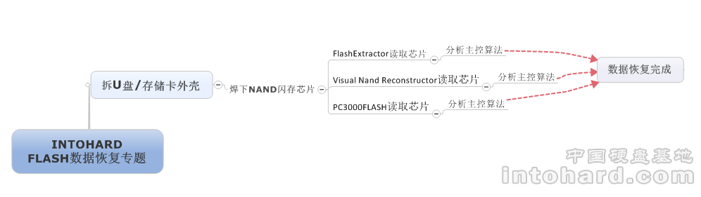 U盘/SD/SM/MS/MMC/CF卡数据恢复和数字取证解决方案